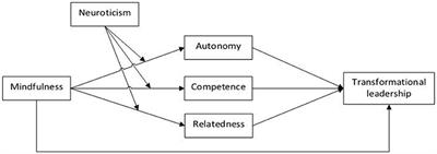 When Mindfulness Interacts With Neuroticism to Enhance Transformational Leadership: The Role of Psychological Need Satisfaction